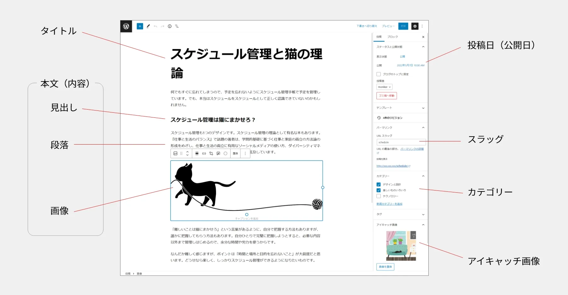 WordPressで用意した記事データ。タイトル、本文(見出し・段落・画像)、投稿日、スラッグ、カテゴリー、アイキャッチ画像を用意。