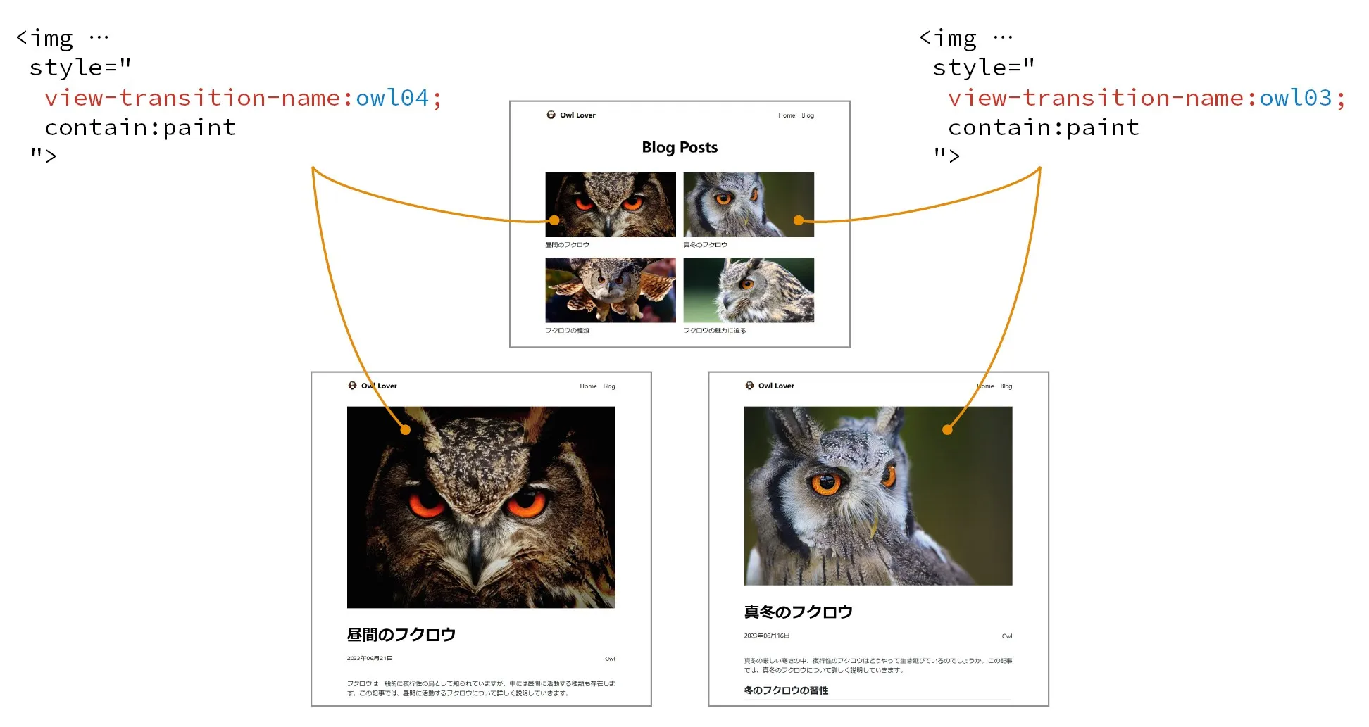 記事4のアイキャッチ画像には、記事一覧と記事ページのどちらに表示された場合にも「view-transition-name:owl04」が適用されています。